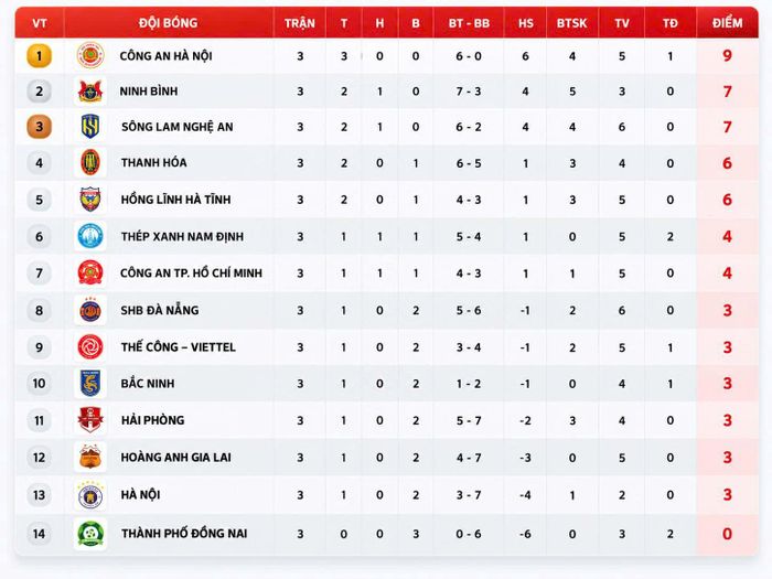 Bảng xếp hạng V-League 2026-2027 sau vòng 3. 