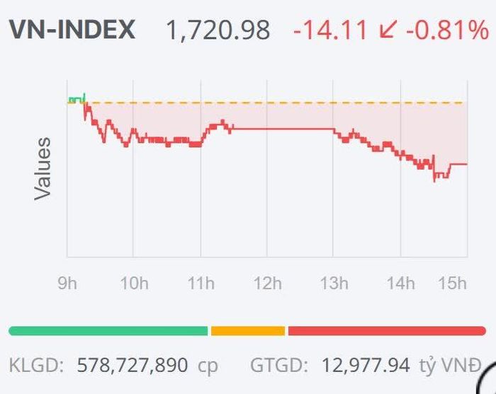 Diễn biến của VN-Index trong phiên giao dịch ngày 12/10