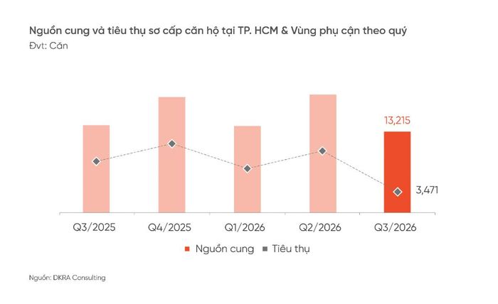 Quý III/2026 ghi nhận nguồn cung sơ cấp căn hộ đạt khoảng 13.215 căn, giảm 31% so với quý trước.