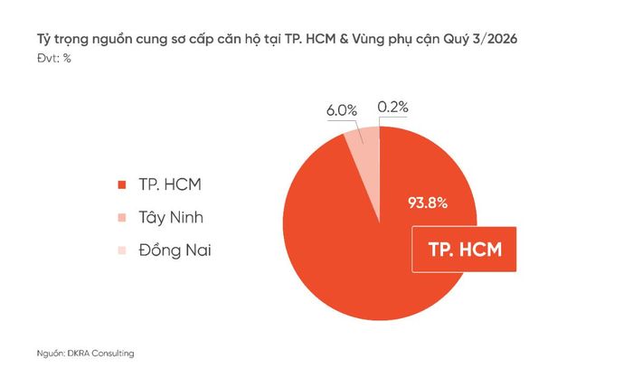 TP.HCM là địa phương dẫn đầu nguồn cung sơ cấp toàn thị trường khi chiếm tới 93,8%.
