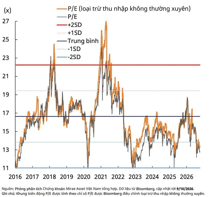  VN-Index trong khung định giá P/E 10 năm gần nhất. 