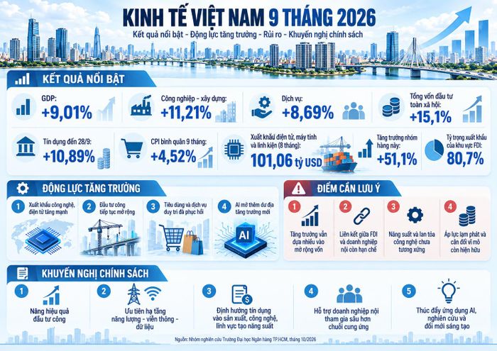 Tóm tắt Báo cáo kinh tế Việt Nam 9 tháng năm 2025 của Nhóm nghiên cứu Trường Đại học Ngân hàng TP. Hồ Chí Minh.
