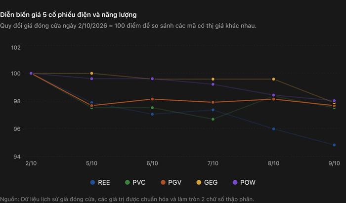 Diễn biến giá 5 cổ phiếu điện và năng lượng từ ngày 2–9/10/2026 cho thấy xu hướng giảm, trong đó REE mất 5,17%, mạnh nhất trong nhóm khảo sát.
