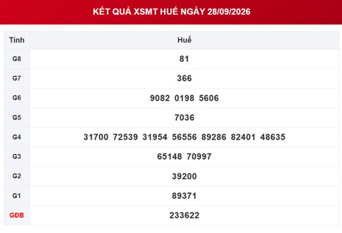 Kết quả xổ số Huế ngày 28/9/2026.