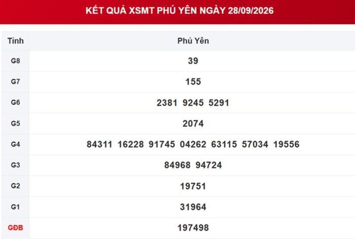 XSPY 28/9, kết quả xổ số Phú Yên ngày 28/9/2026.