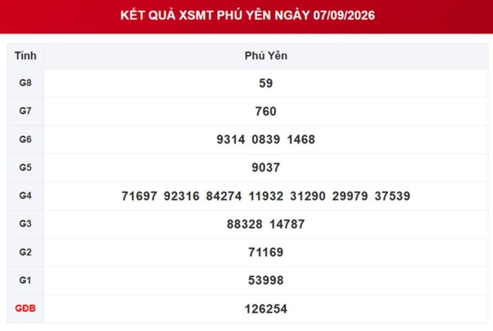 XSPY 7/9, kết quả xổ số Phú Yên ngày 7/9/2026.