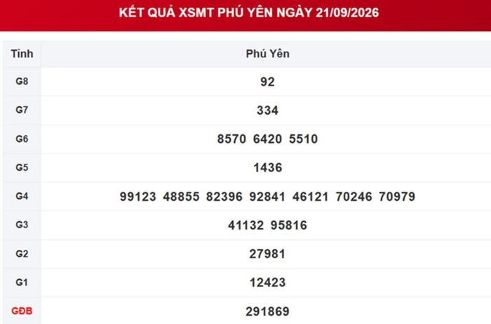 XSPY 21/9, kết quả xổ số Phú Yên ngày 21/9/2026.