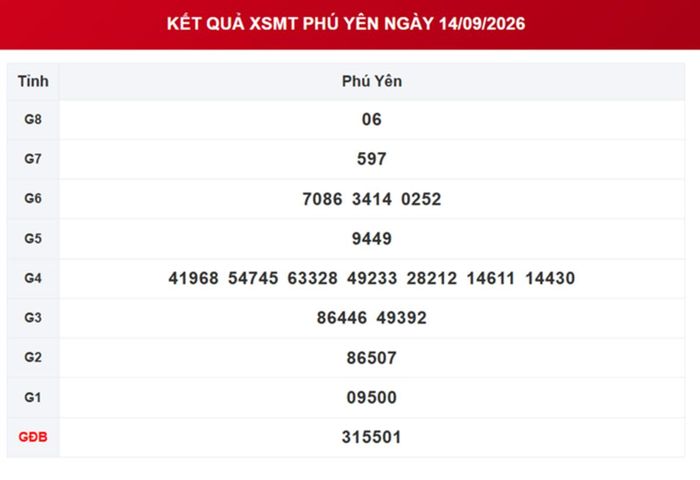 XSPY 14/9, kết quả xổ số Phú Yên ngày 14/9/2026.
