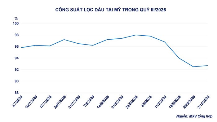 Công suất lọc dầu tại Mỹ trong quý III-2026. Nguồn: MXV