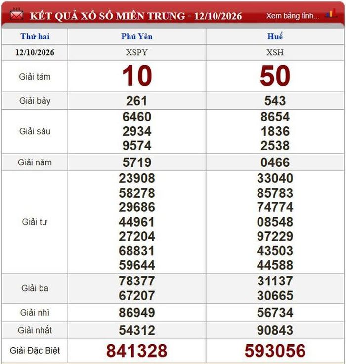 Kết quả xổ số miền Trung ngày 12/10/2026.