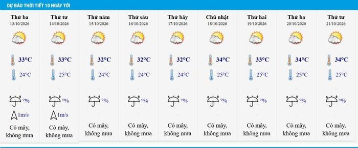 Miền Bắc nắng hanh, nhiệt cao trong 10 ngày tới.