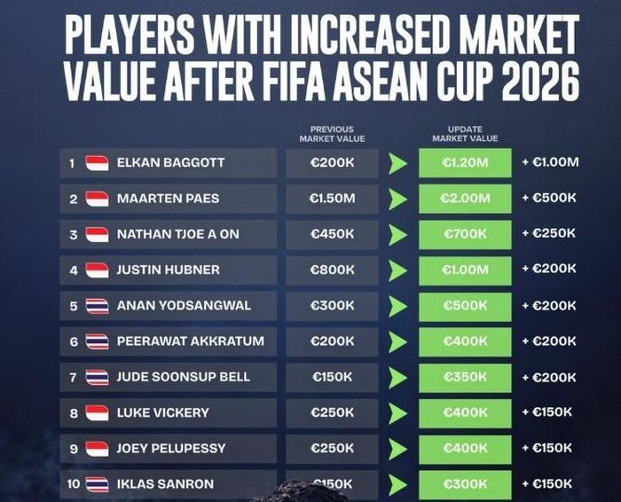  Top 10 cầu thủ tăng giá sau FIFA ASEAN Cup 2026. Ảnh: Seasia Goal. 