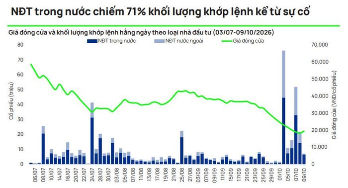 Nhà đầu tư trong nước chiếm 71% khối lượng khớp lệnh PNJ trong 3 tháng qua. Ảnh: Vietcap.