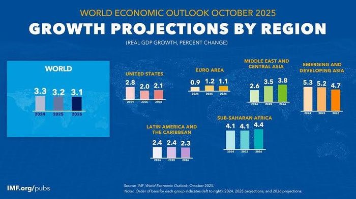  Dự báo GDP các khu vực của IMF vào tháng 7. Ảnh: IMF. 