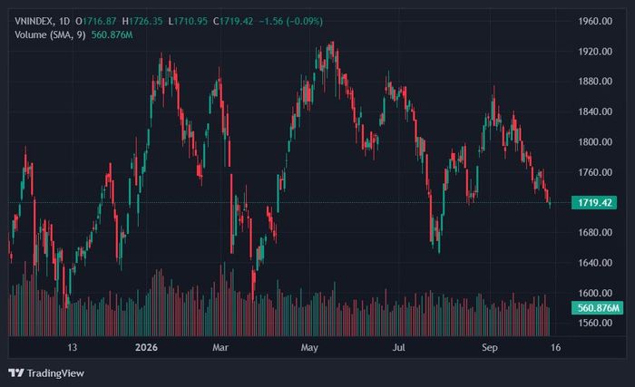  VN-Index biến động hẹp quanh phạm vi 1.720 điểm. Ảnh: TradingView. 