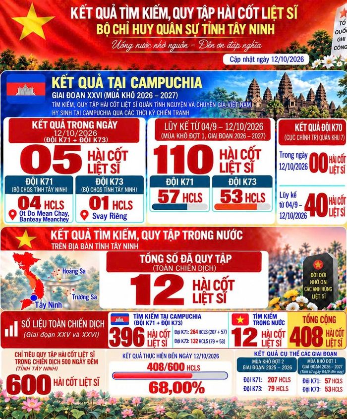 Tây Ninh đã hoàn thành 68% chỉ tiêu trong “Chiến dịch 500 ngày đêm đẩy mạnh thực hiện tìm kiếm, quy tập và xác định danh tính hài cốt liệt sĩ”
