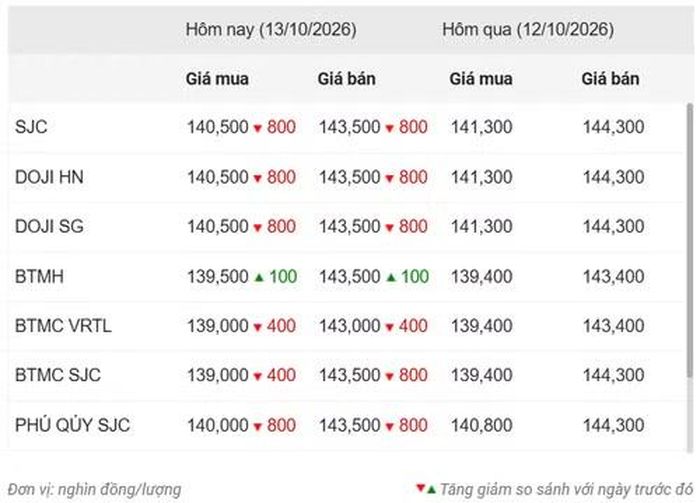 Thống kê giá vàng của Công ty cổ phần Dịch vụ trực tuyến Rồng Việt VDOS - Cập nhật lúc 10 giờ 30 phút ngày 13/10.
