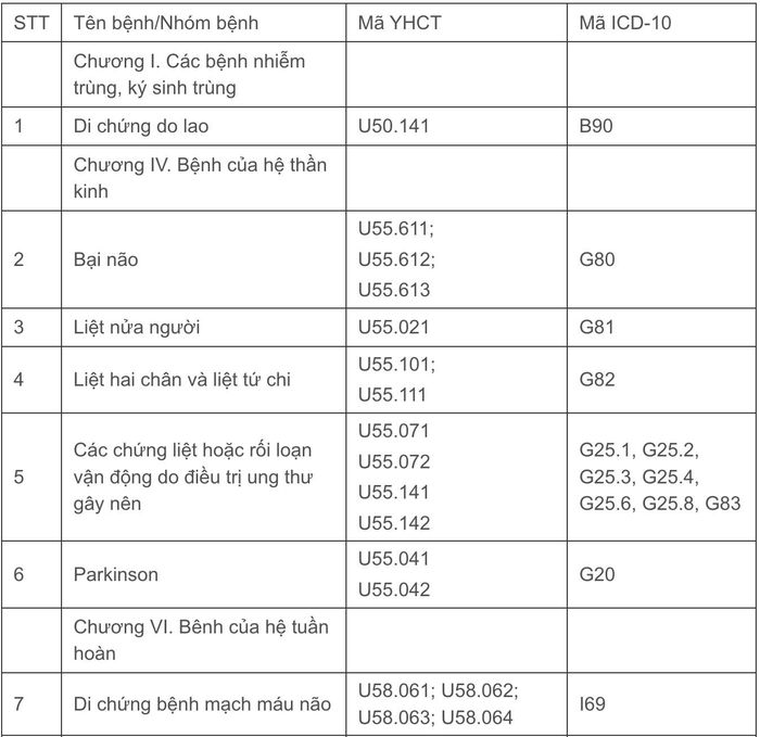  Danh mục đề xuất nhóm bệnh y học cổ truyền được khám, chữa bệnh tại cơ sở cấp chuyên sâu 