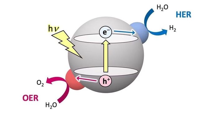 Đơn giản hóa quá trình sản xuất hydro sạch với chất xúc tác phụ quang hóa đa năng mới.