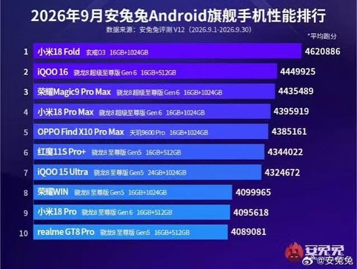 Điểm số Antutu vừa công bố trong bảng xếp hạng tháng 9 cho thấy Xiaomi 18 Fold vượt qua tất cả các đối thủ Snapdragon và Dimensity.