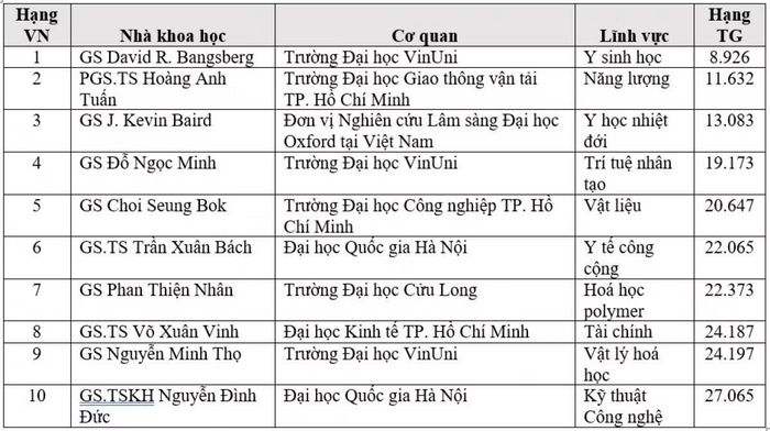 Top 10 nhà khoa học có địa chỉ Việt Nam xếp hạng cao nhất theo thành tựu trọn đời. Nguồn VOV2