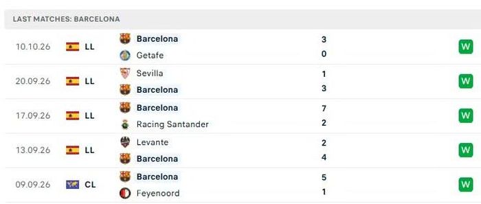 Phong độ của Barcelona trong 5 trận đấu gần nhất.