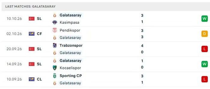 Phong độ của Galatasaray trong 5 trận đấu gần nhất.