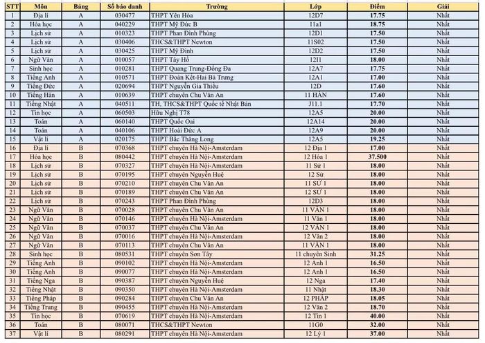 Danh sách 37 thủ khoa trong kỳ thi học sinh giỏi cấp Thành phố Hà Nội năm học 2026 - 2027