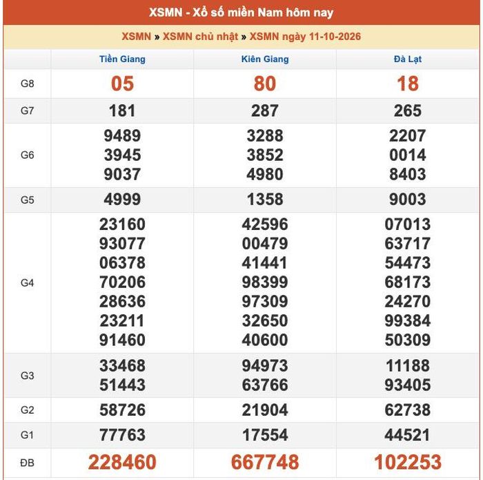 Kết quả XSMN ngày 10/10/2026