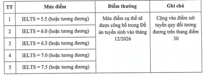 Dự kiến mức điểm quy đổi và điểm thưởng đối với chứng chỉ IELTS (từ 5.5 trở lên) hoặc tương đương của Đại học Kinh tế Quốc dân áp dụng từ năm 2027.