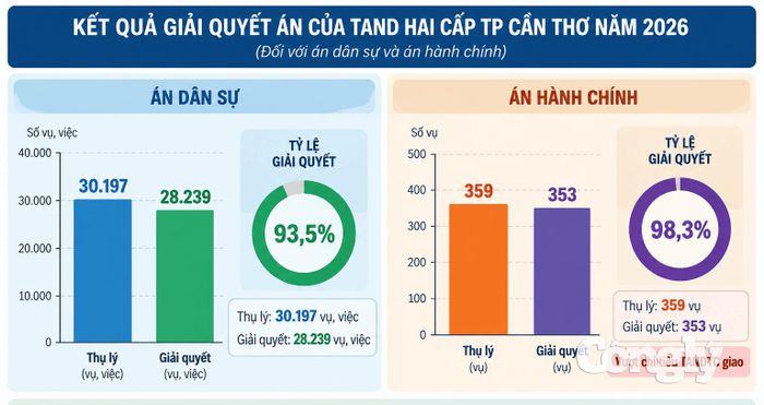 Kết quả giải quyết án của TAND hai cấp TAND TP Cần Thơ.