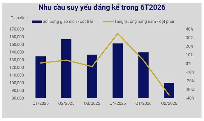 Nhu cầu nhà ở suy yếu trong nửa đầu năm 2026. (Nguồn: VIS Rating).