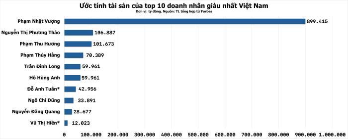 *Tài sản được tạm tính dựa trên số lượng cổ phiếu đang nắm giữ và thị giá đóng cửa ngày 12/10, không phản ánh toàn bộ giá trị tài sản thực tế của các cá nhân.