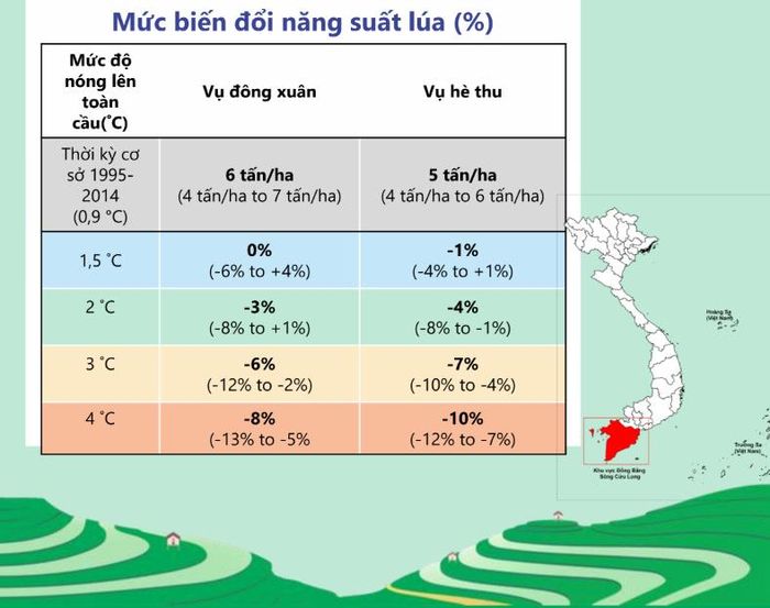 Tác động của biến đổi khí hậu đến năng suất lúa đồng bằng sông Cửu Long (Kịch bản biến đổi khí hậu cho Việt Nam phiên bản 2025)