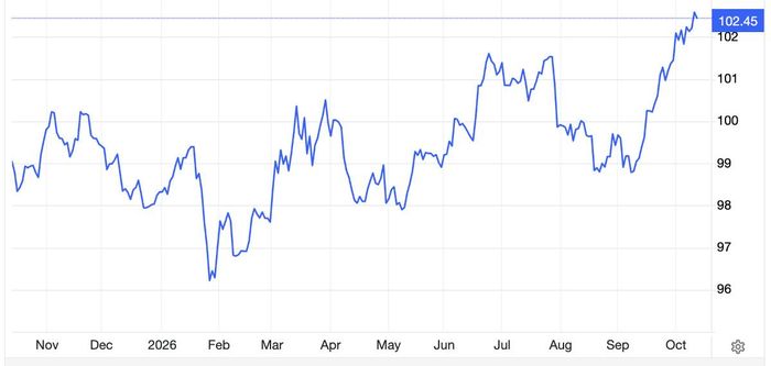 Biểu đồ chỉ số Dollar Index trong 1 năm qua - Nguồn: Trading Economics.