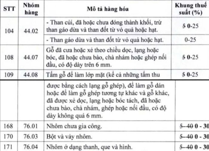 Điều chỉnh khung thuế suất thuế xuất khẩu đối với một số mặt hàng nhôm và gỗ. Nguồn: theo dự thảo Nghị quyết.