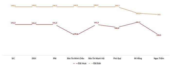 Giá mua, bán vàng miếng tại các doanh nghiệp trong phiên 12/10. Nguồn: VnEconomy tổng hợp từ bảng giá các doanh nghiệp.