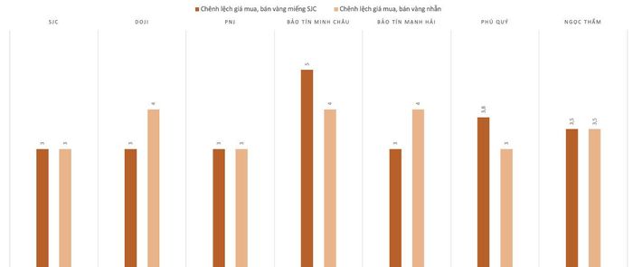 Chênh lệch giá mua, bán vàng miếng và vàng nhẫn trong phiên 13/10. Nguồn: VnEconomy tổng hợp  và tính toán