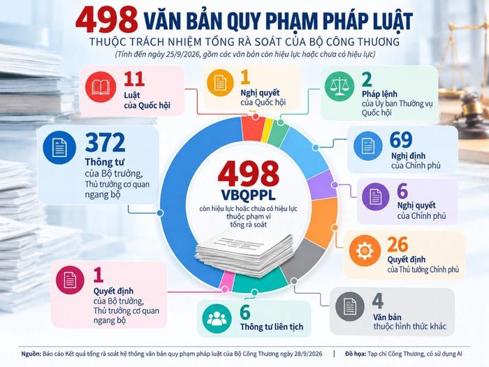 Tính đến ngày 25/9/2026, Bộ Công Thương tổng hợp 498 VBQPPL còn hiệu lực hoặc chưa có hiệu lực thuộc trách nhiệm tổng rà soát
