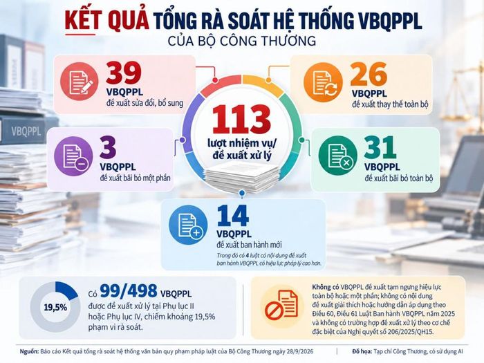 Từ kết quả rà soát hệ thống văn bản quy phạm pháp luật, Bộ Công Thương chỉ ra có 113 lượt nhiệm vụ/đề xuất xử lý