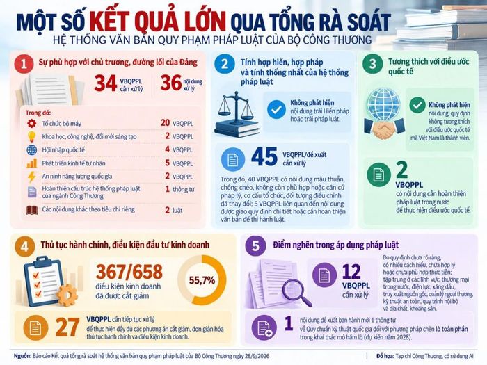 Xét theo các tiêu chí rà soát, về sự phù hợp với chủ trương, đường lối của Đảng, Bộ Công Thương đề xuất xử lý 36 nội dung tại 34 VBQPPL