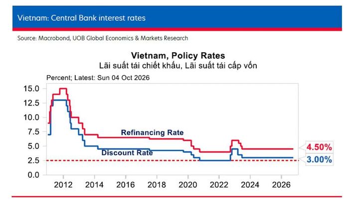 UOB kỳ vọng Ngân hàng Nhà nước sẽ giữ nguyên lãi suất tái cấp vốn ở mức 4,5%. Nguồn: UOB.