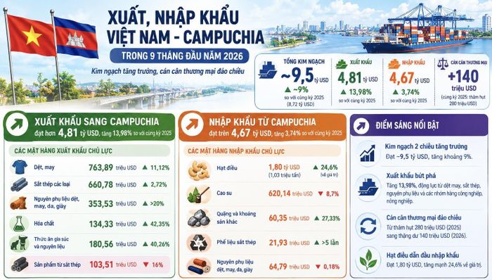Ảnh được hỗ trợ tạo bởi AI. Nguồn số liệu: Cục Hải quan.