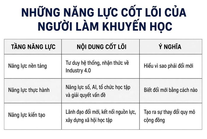 Trong kỷ nguyên Industry 4.0, khuyến học làm cho cộng đồng dân cư biết học tập trên những ứng dụng công nghệ số và trí tuệ nhân tạo để giải quyết công việc và đời sống thì khuyến học đã thông minh hơn trước.