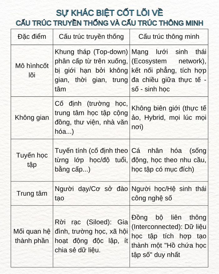 Sự khác biệt cốt lõi về cấu trúc truyền thống và cấu trúc thông minh.