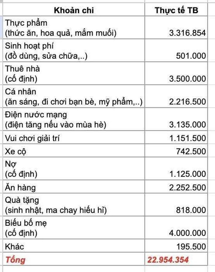 Bảng chi tiêu của cặp vợ chồng ở Hà Nội