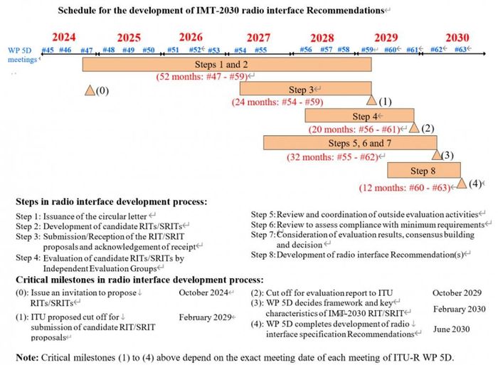 Lộ trình ITU xây dựng tiêu chuẩn 6G IMT-2030 từ năm 2024 tới tháng 6/2030
