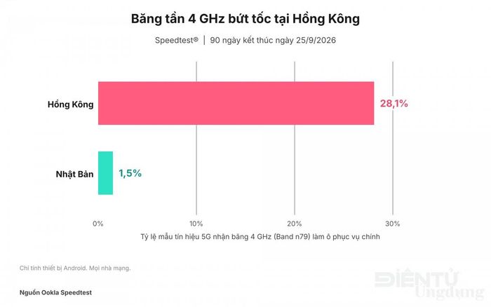 Tỷ lệ mẫu tín hiệu 5G nhận Band n79 làm ô phục vụ chính đạt 28,1% tại Hồng Kông và 1,5% tại Nhật Bản, tính trên thiết bị Android của mọi nhà mạng trong 90 ngày kết thúc ngày 25/9/2026. Nguồn Ookla Speedtest.