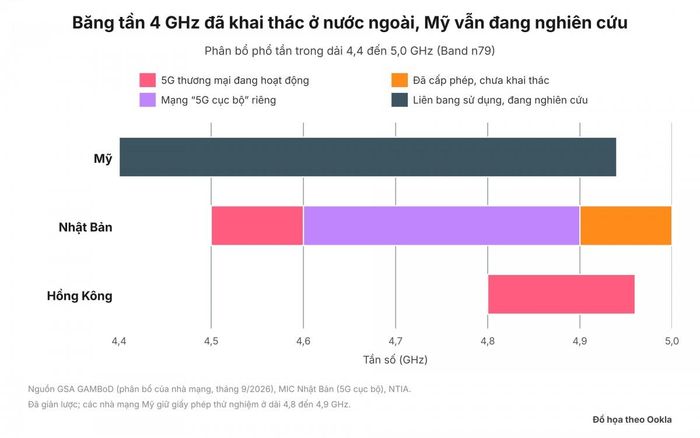 Phân bổ phổ tần trong dải 4,4 đến 5 GHz. Mỹ dành dải 4,4 đến 4,94 GHz cho người dùng liên bang và đang nghiên cứu; Nhật Bản dùng 4,5 đến 4,6 GHz cho 5G thương mại, 4,6 đến 4,9 GHz cho mạng “5G cục bộ” riêng, 4,9 đến 5 GHz đã cấp phép nhưng chưa khai thác; Hồng Kông khai thác 5G thương mại trong khoảng 4,8 đến 4,96 GHz. Nguồn GSA GAMBoD (tháng 9/2026), MIC Nhật Bản, NTIA, do Ookla tổng hợp 
