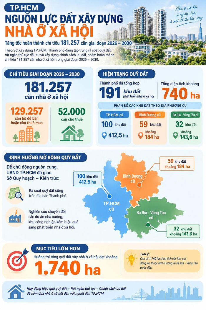 TP.HCM hướng tới quỹ đất xây nhà ở xã hội 1.740 ha, đáp ứng nhu cầu nhà ở cho người thu nhập thấp đô thị.